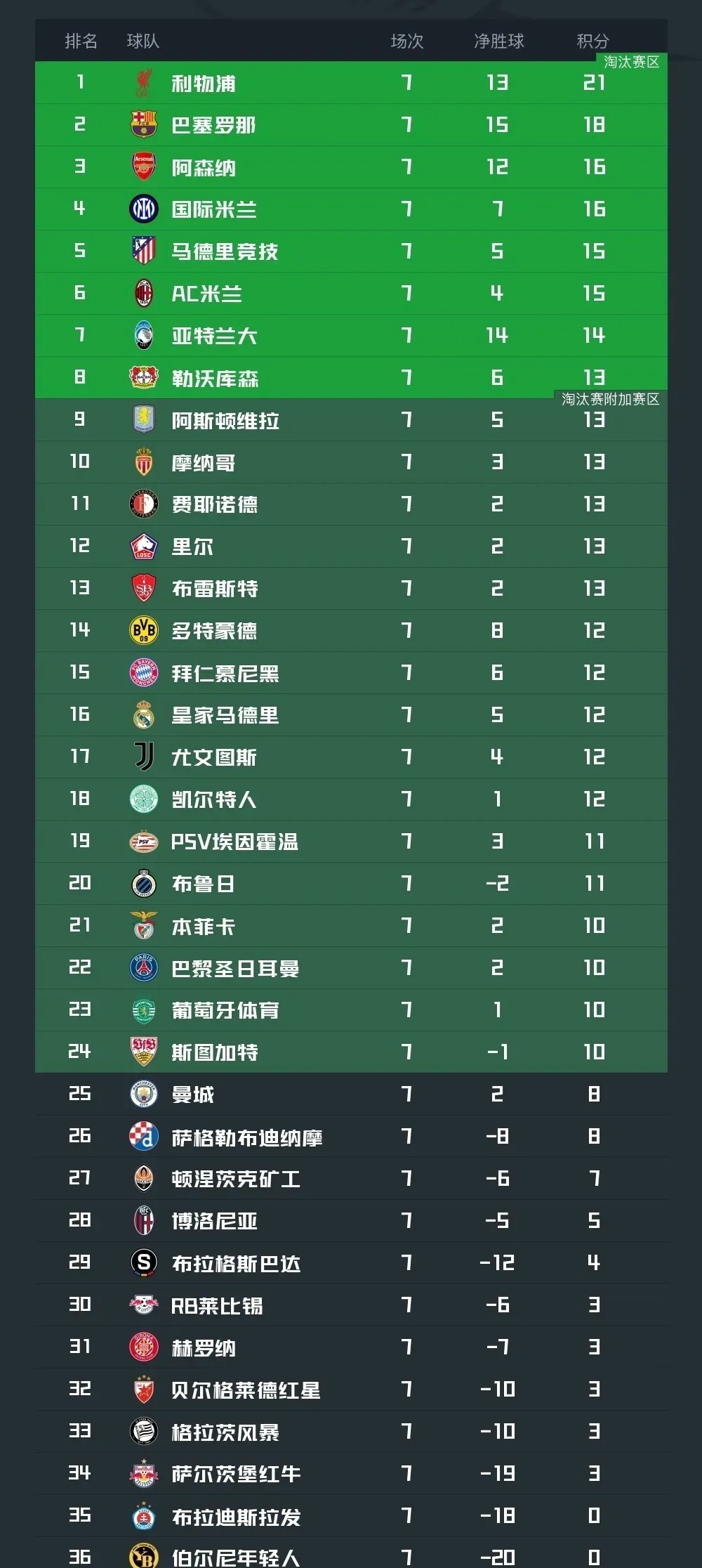 曼城遭遇不敌，积分榜位置下降