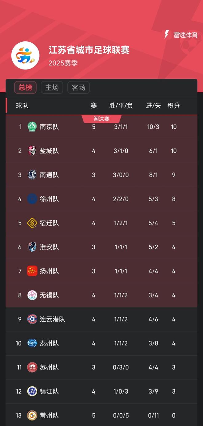 实力碾压！球队雄心勃发，大获全胜，领跑积分榜的简单介绍